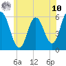 Bath tide chart for Thursday, July 10, 2025
