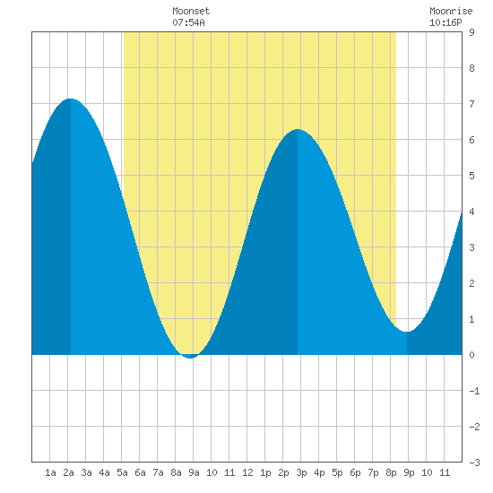 Bath tide chart for Sunday, July 13, 2025