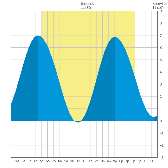 Bath tide chart for Wednesday, July 16, 2025