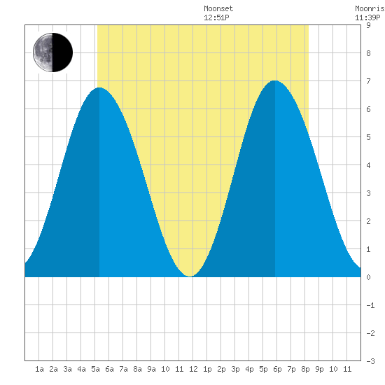 Bath tide chart for Thursday, July 17, 2025