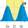 Bath tide chart for Friday, July 18, 2025