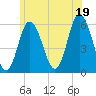 Bath tide chart for Saturday, July 19, 2025