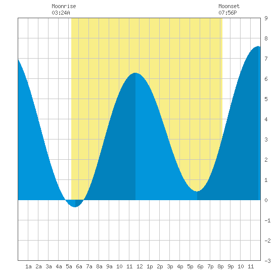 Bath tide chart for Wednesday, July 23, 2025