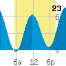 Bath tide chart for Wednesday, July 23, 2025