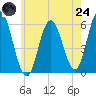 Bath tide chart for Thursday, July 24, 2025