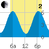 Bath tide chart for Wednesday, July 2, 2025