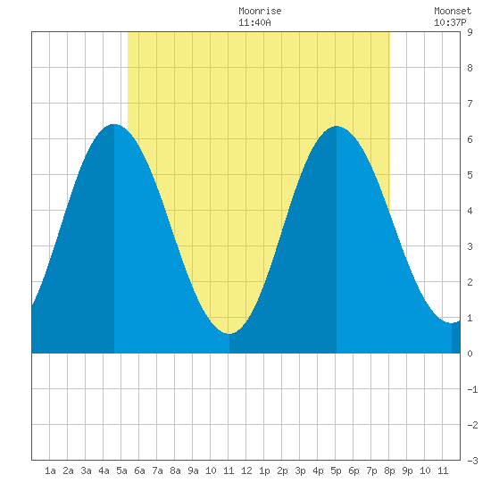 Bath tide chart for Wednesday, July 30, 2025