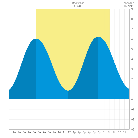 Bath tide chart for Thursday, July 31, 2025