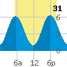 Bath tide chart for Thursday, July 31, 2025