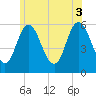 Bath tide chart for Thursday, July 3, 2025