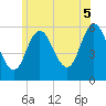 Bath tide chart for Saturday, July 5, 2025