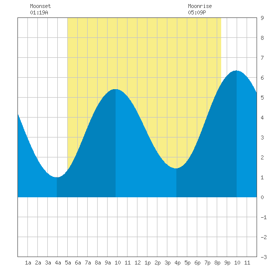 Bath tide chart for Sunday, July 6, 2025