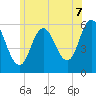 Bath tide chart for Monday, July 7, 2025