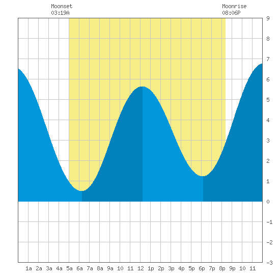Bath tide chart for Wednesday, July 9, 2025