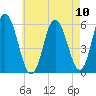 Bath tide chart for Sunday, August 10, 2025