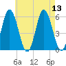 Bath tide chart for Wednesday, August 13, 2025