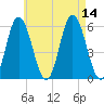 Bath tide chart for Thursday, August 14, 2025