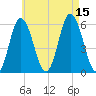 Bath tide chart for Friday, August 15, 2025