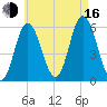 Bath tide chart for Saturday, August 16, 2025