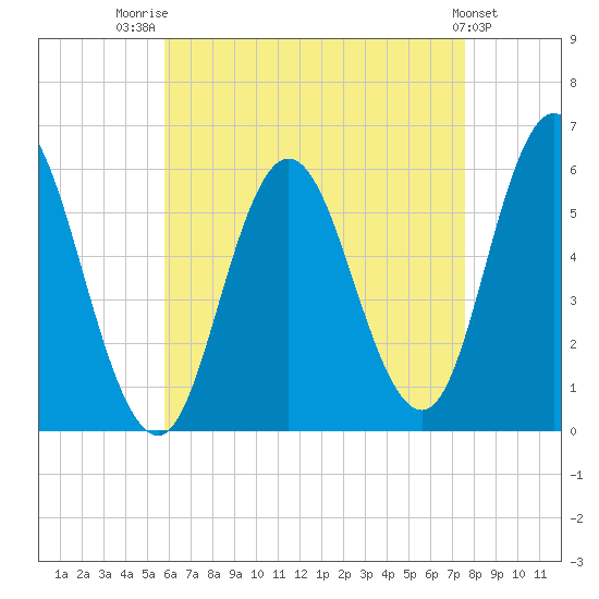 Bath tide chart for Thursday, August 21, 2025