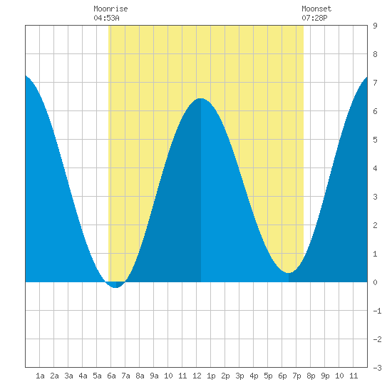 Bath tide chart for Friday, August 22, 2025
