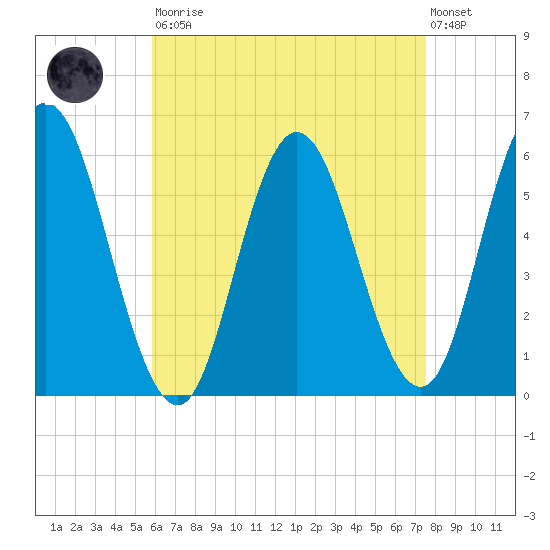 Bath tide chart for Saturday, August 23, 2025