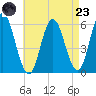 Bath tide chart for Saturday, August 23, 2025