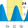 Bath tide chart for Sunday, August 24, 2025