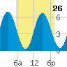 Bath tide chart for Tuesday, August 26, 2025