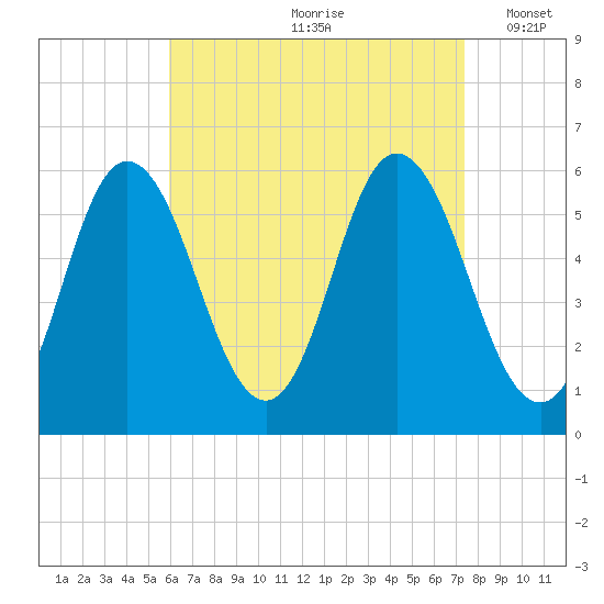 Bath tide chart for Thursday, August 28, 2025