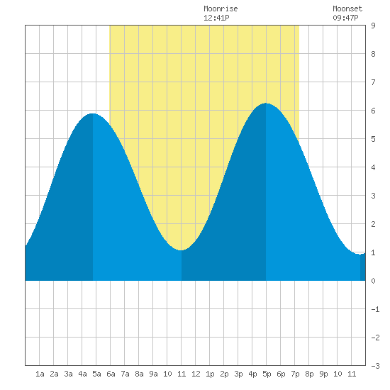 Bath tide chart for Friday, August 29, 2025