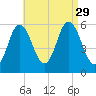 Bath tide chart for Friday, August 29, 2025