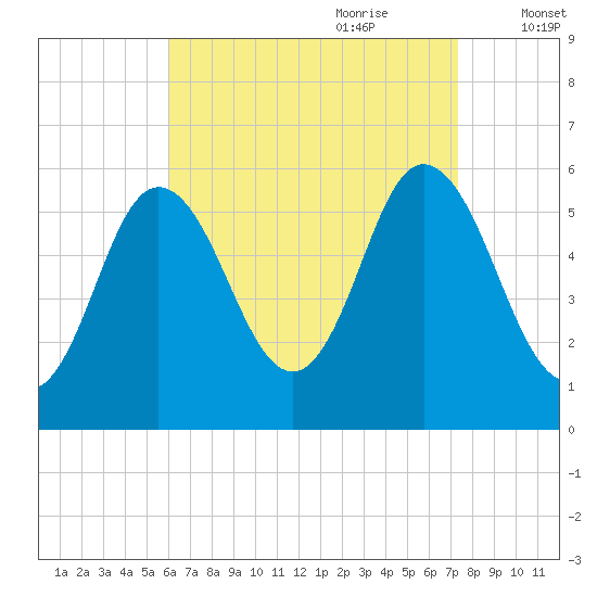 Bath tide chart for Saturday, August 30, 2025