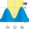 Bath tide chart for Saturday, August 30, 2025