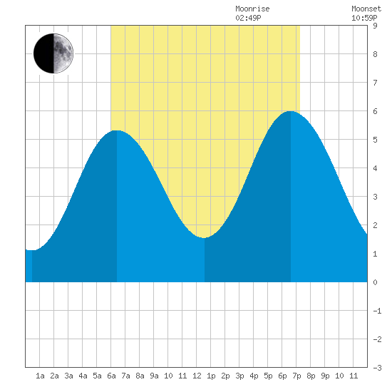 Bath tide chart for Sunday, August 31, 2025