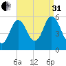 Bath tide chart for Sunday, August 31, 2025