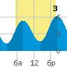 Bath tide chart for Sunday, August 3, 2025