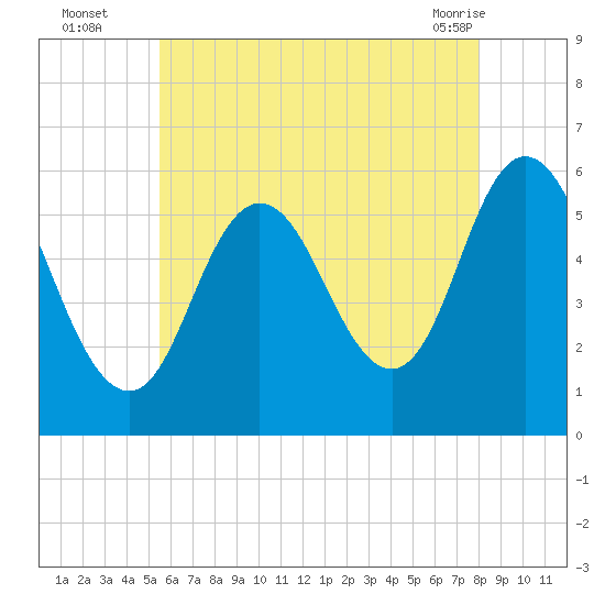 Bath tide chart for Tuesday, August 5, 2025