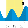 Bath tide chart for Tuesday, August 5, 2025