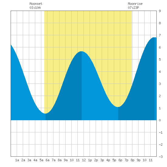 Bath tide chart for Thursday, August 7, 2025