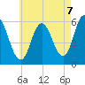 Bath tide chart for Thursday, August 7, 2025