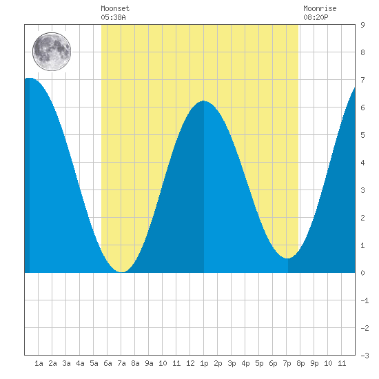 Bath tide chart for Saturday, August 9, 2025