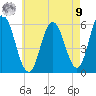 Bath tide chart for Saturday, August 9, 2025