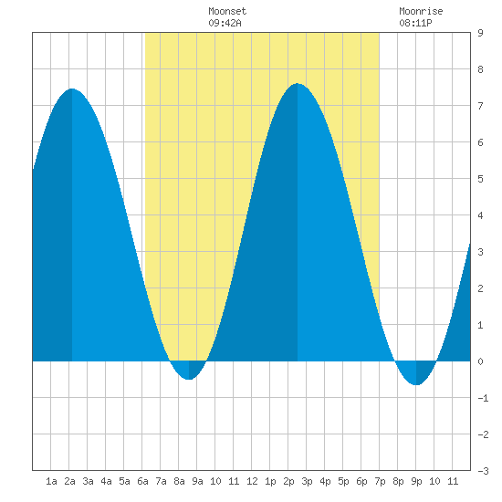Bath tide chart for Wednesday, September 10, 2025