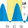 Bath tide chart for Wednesday, September 10, 2025