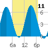 Bath tide chart for Thursday, September 11, 2025