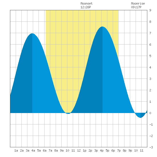 Bath tide chart for Friday, September 12, 2025
