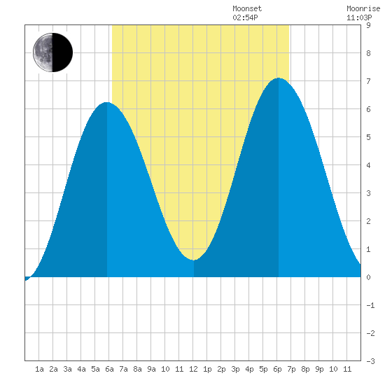 Bath tide chart for Sunday, September 14, 2025