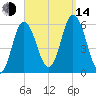 Bath tide chart for Sunday, September 14, 2025