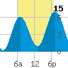 Bath tide chart for Monday, September 15, 2025